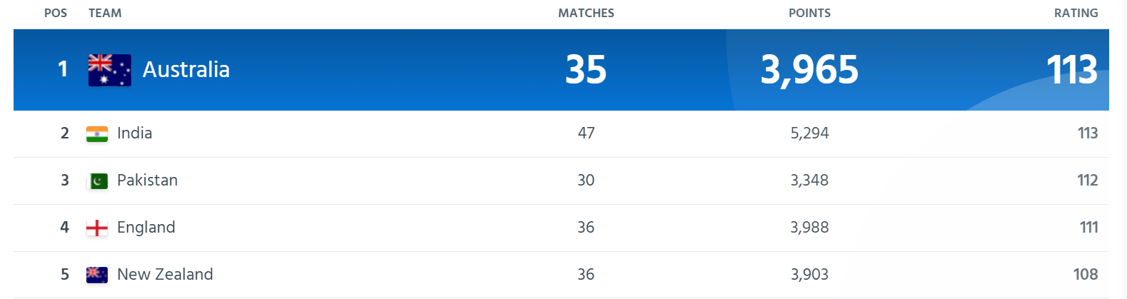 Source: ICC Cricket